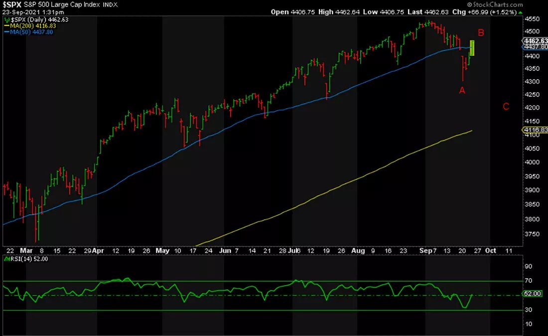 Динамика S&P 500 / график © StockCharts