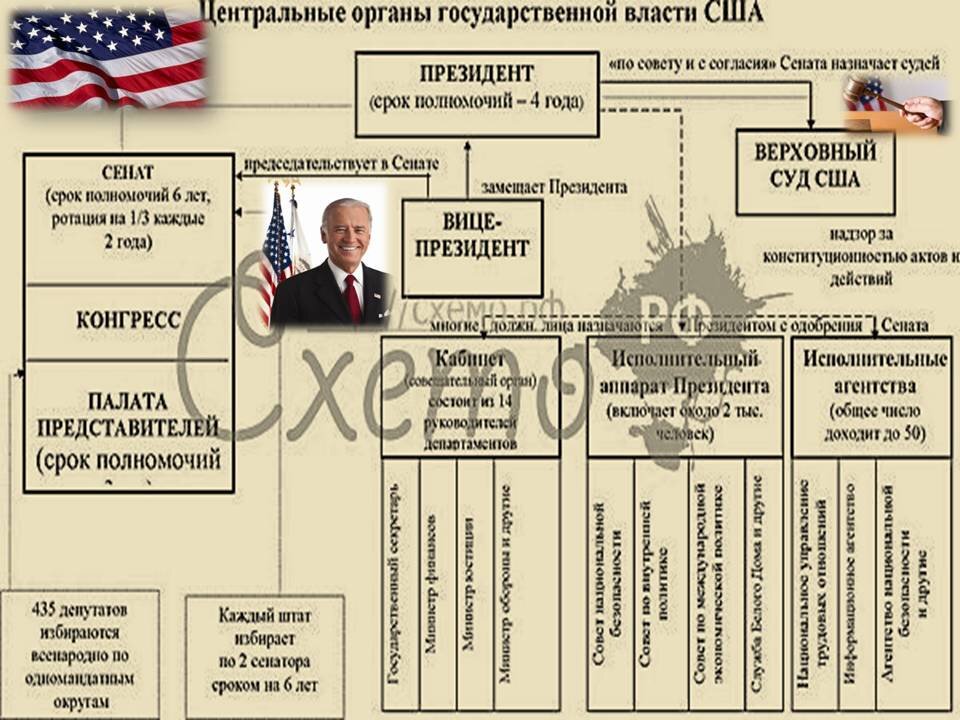 Схема правления сша