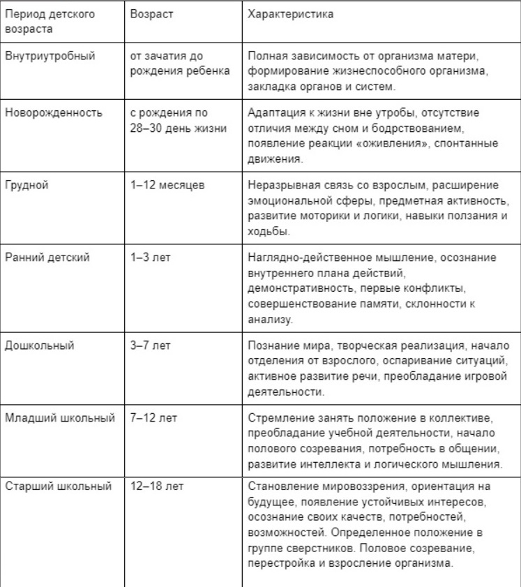 Периоды детского возраста и их характеристика. Периоды детского возраста краткая характеристика. Возрастная таблица. Периодизация детского возраста педиатрия.