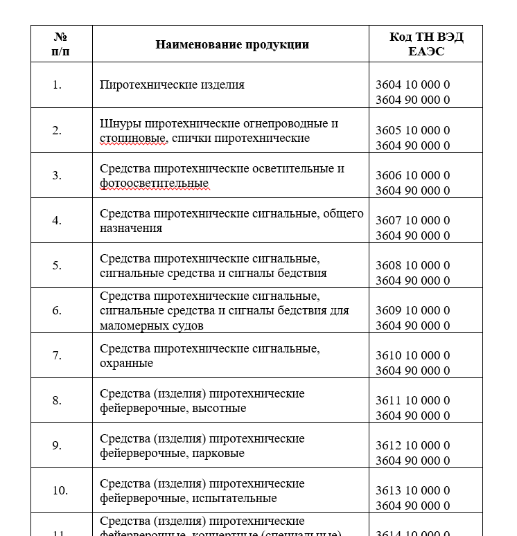 Часть перечня продукции, включенной в Приказ