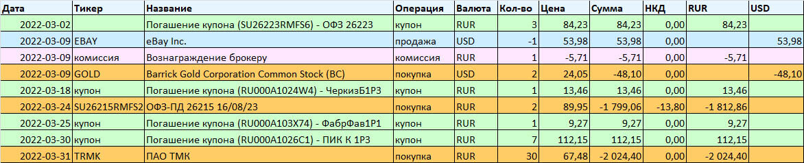покупки, продажи и погашения купонов в марте 2022 г.