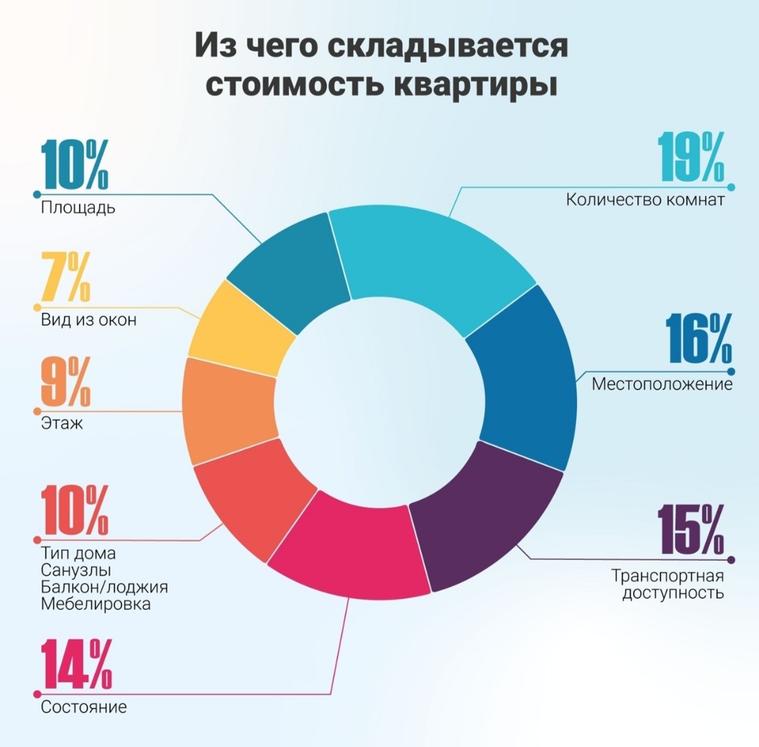 У всех оценочных компаний свои корректировки и проценты, но в основном они схожи) 