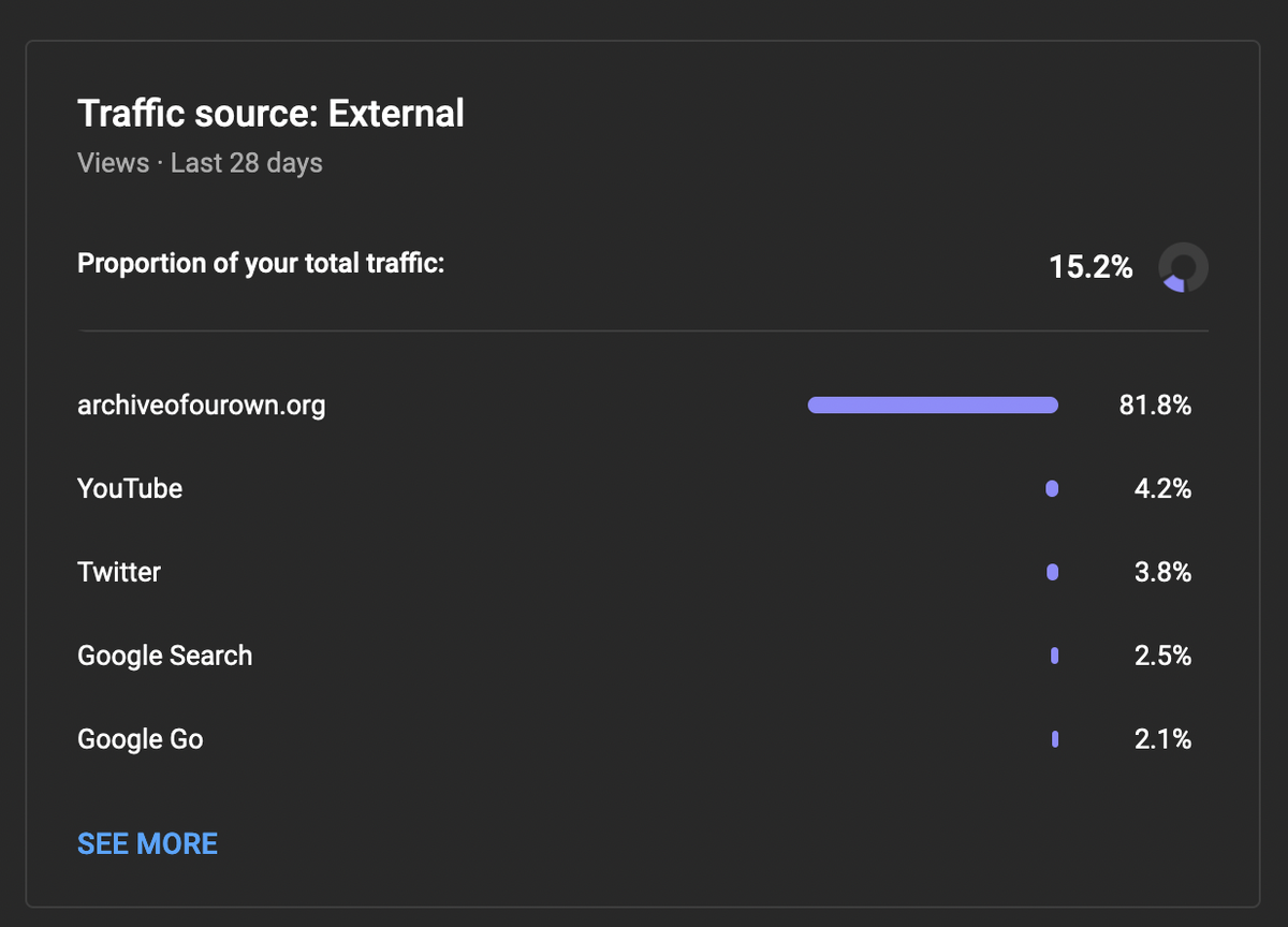 StellaFracta's YouTube Stats. External Traffic Source