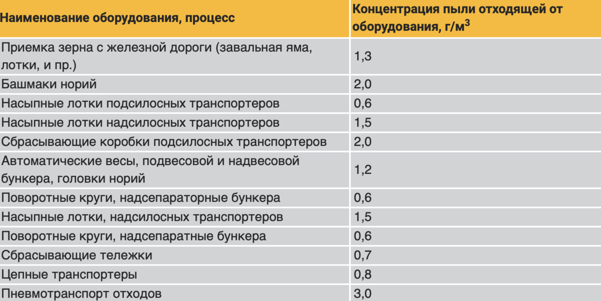 Среднее количество пыли от различного аспирируемого оборудования элеваторов