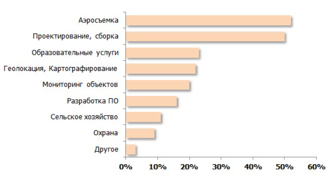 Сферы деятельности российских компаний, работающих на рынке летающих беспилотников. Источник: Ассоциация БПЛА