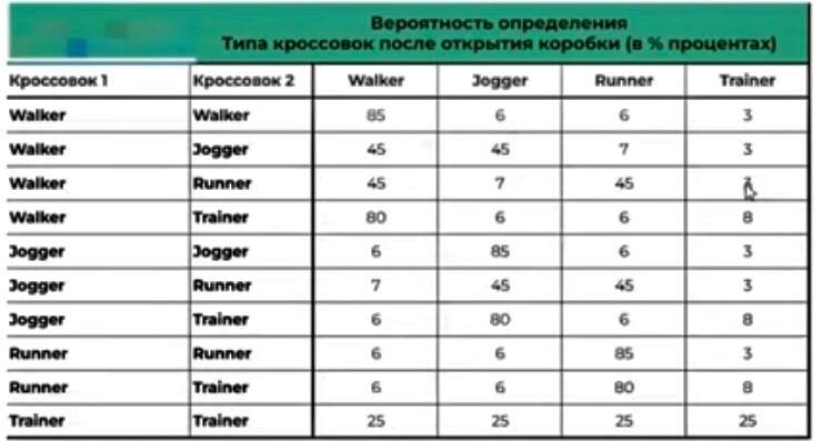Можно попробовать угадать, какие кроссовки вам выпадут.