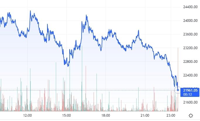 Динамика курса BTC на 14.06.2022.