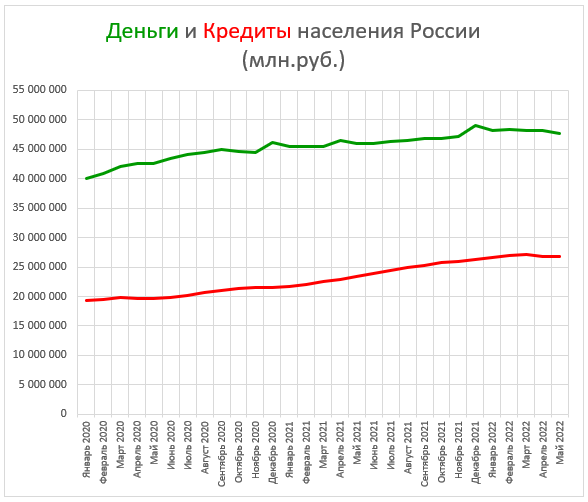Деньги и долги народа. Изменения за Май. Население беднеет.
