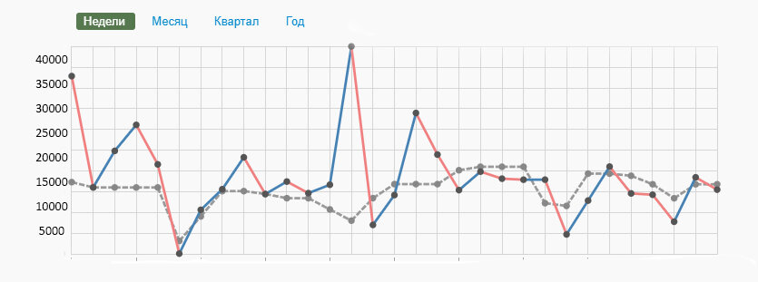 Пример графика выручки отдела продаж