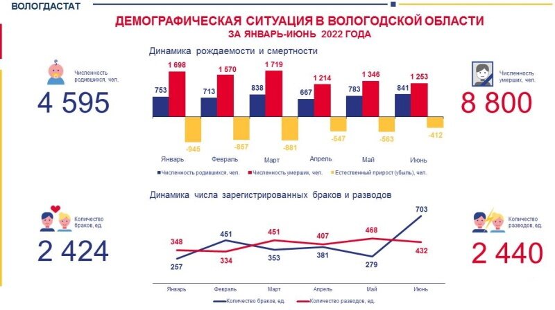 Вологдастат