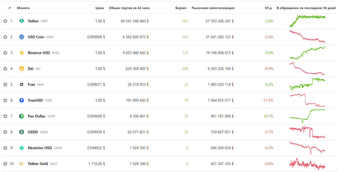    Топ-10 стейблкоинов рынка по капитализации