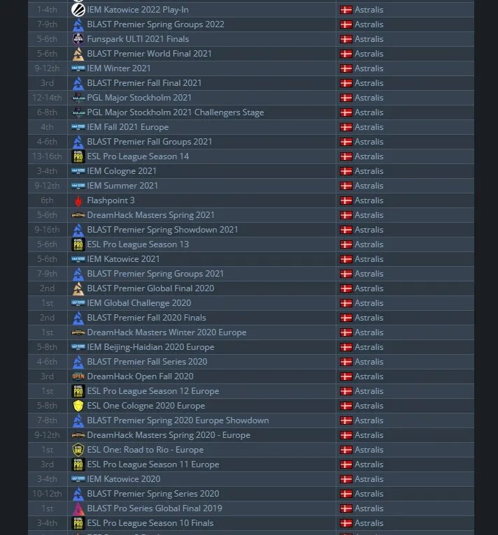 Результаты Astralis за 2020-2021 год | Источник: HLTV.org   📷