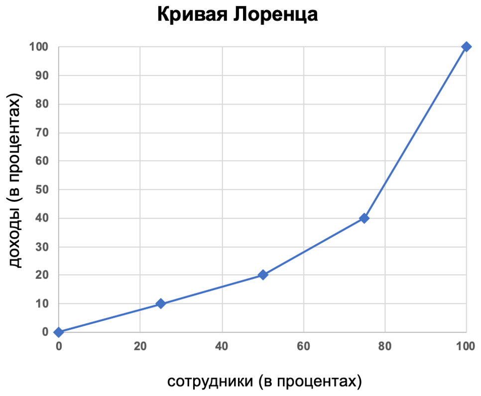 Рис. 1 Пример кривой Лоренца