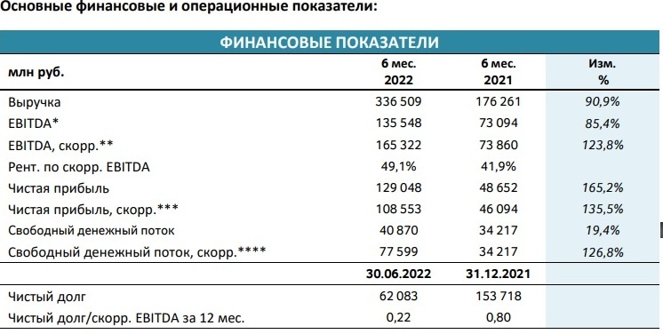 Финансовые показатели