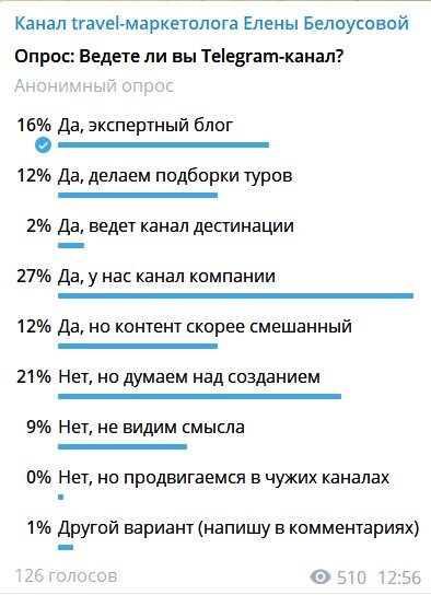 Результаты опросы турбизнеса "Ведете ли вы канал в Telegram"