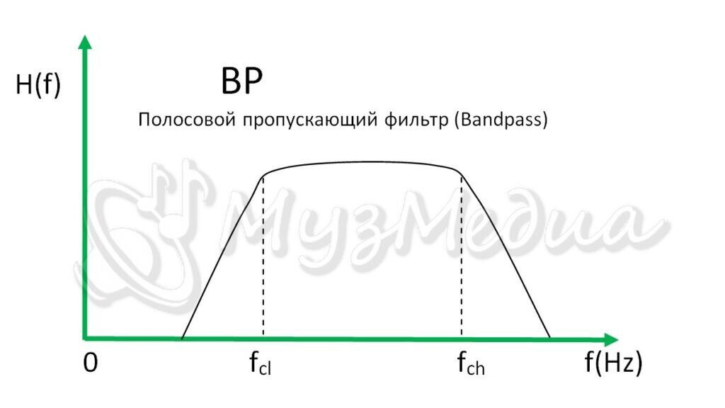 Полосовой фильтр - Band-pass filter