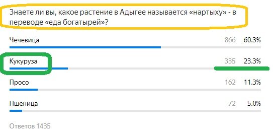 Вопрос с прошлого теста. Правильный ответ- Кукуруза