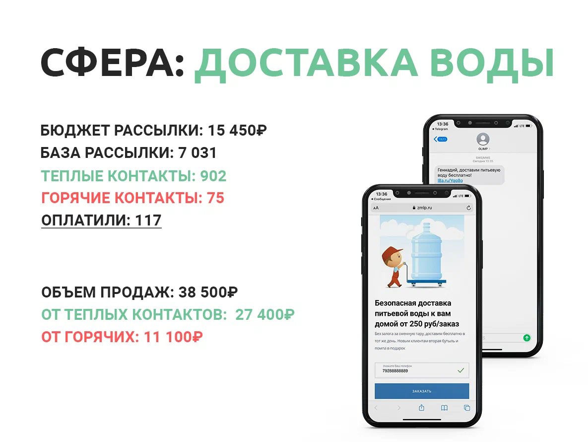 Как продавать даже ленивым клиентам и увеличить прибыль на 66% любому  бизнесу — Кейс запуска SMS рассылки 2.0 от ZAZU MEDIA | Zazu Media | Умный  сервис массовых рассылок | Дзен