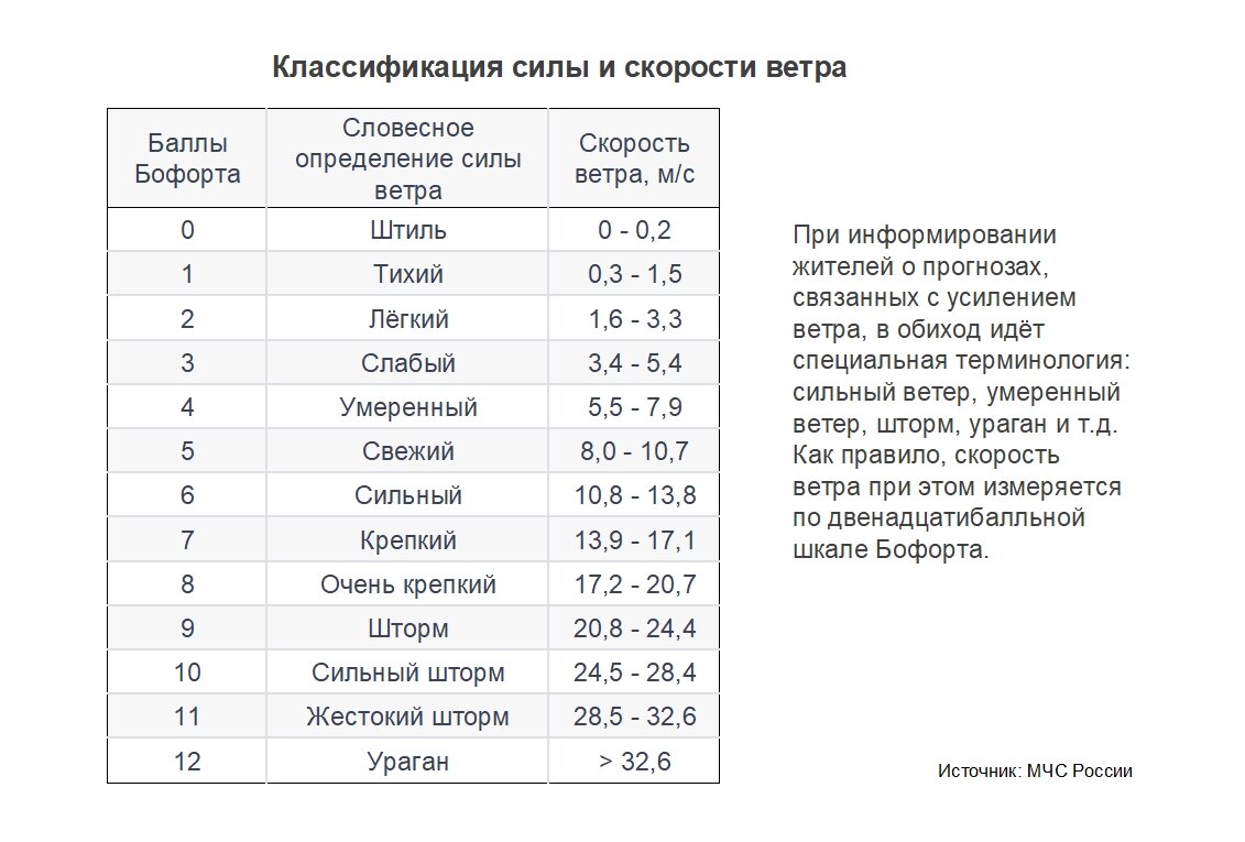 Классификация силы и скорости ветра
