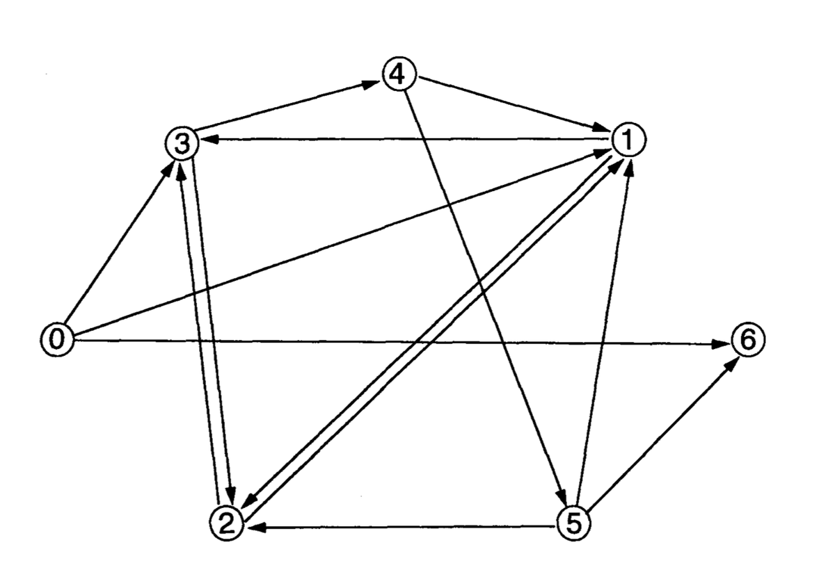     Граф, перемещение по которому Адлеман моделировал с помощью ДНК Leonard M. Adleman / Science, 1994