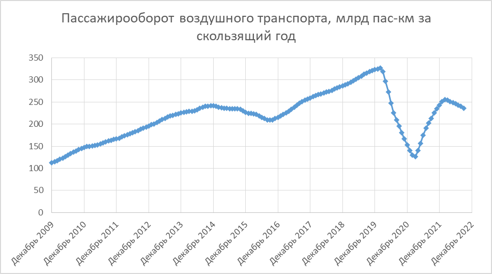 Пассажирооборот это