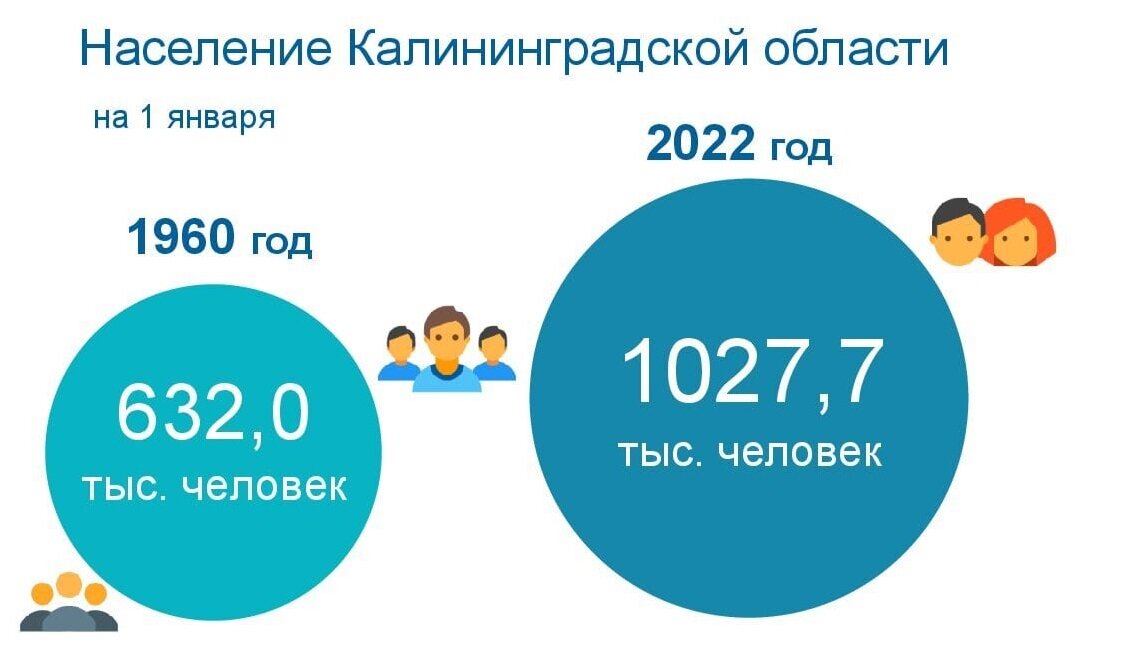    Численность населения Калининградской области 2022 годКалининградстат