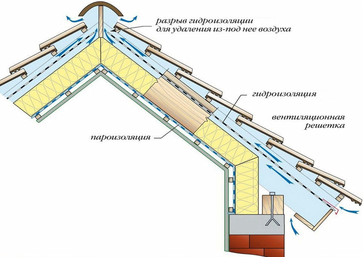 вентиляция крыши через карниз