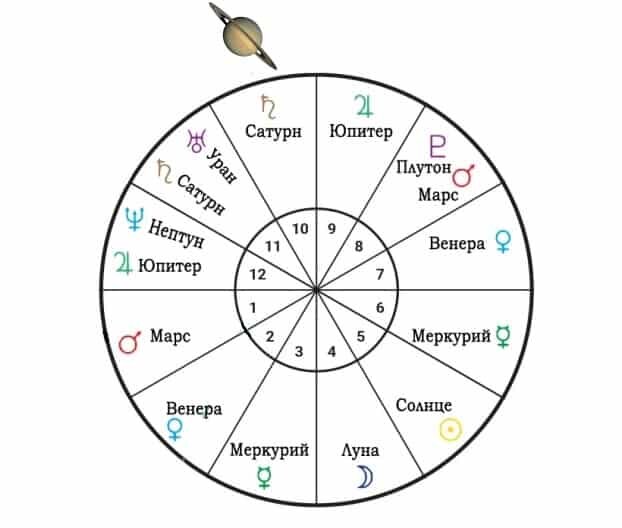 Сатурн планета астрология