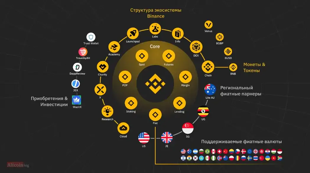 Что такое майнинг фиатных средств на смартфоне. Экосистема Бинанс. Бинанс биржа. Криптовалюта Бинанс. Биржа криптовалют.