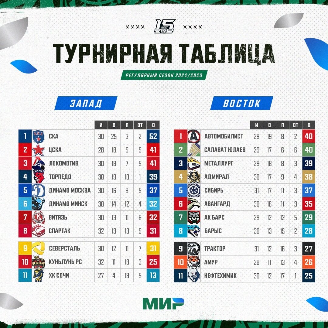 Хоккей динамо минск сегодня результаты кхл таблица