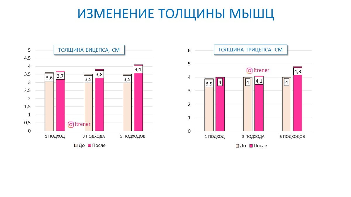 Рисунок 1. Изменение толщины бицепса и трицепса.