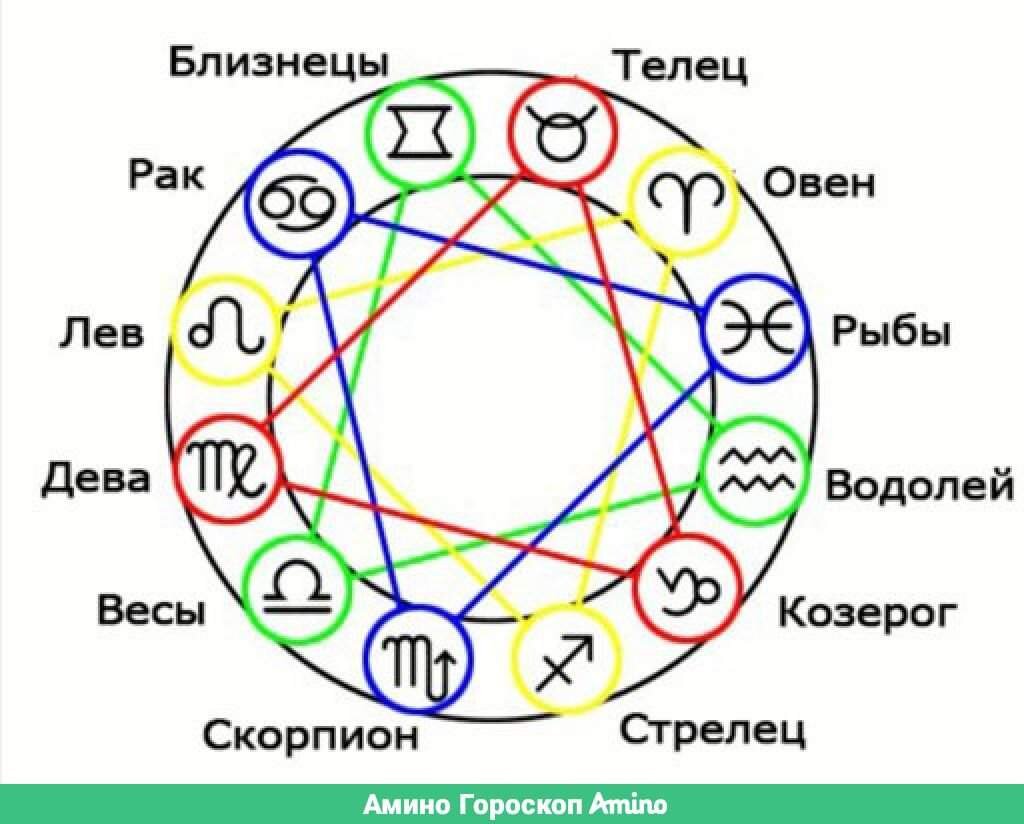 Диаграмма совместимости знаков зодиака