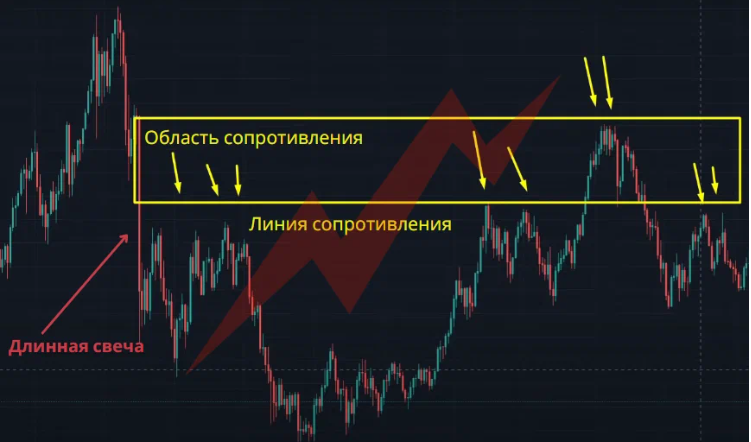 Цены не смогла пробить область сопротивления 