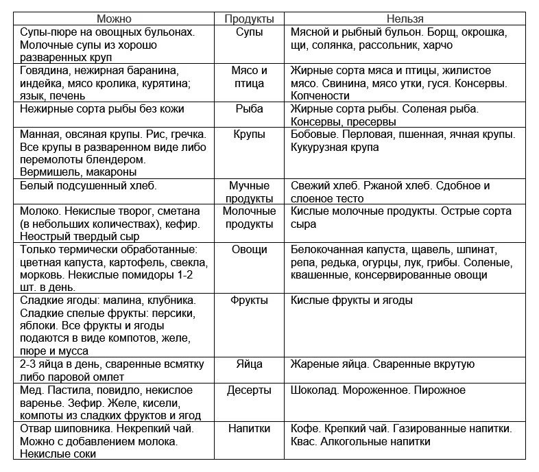 Диета «Стол № 1» : Здоровье