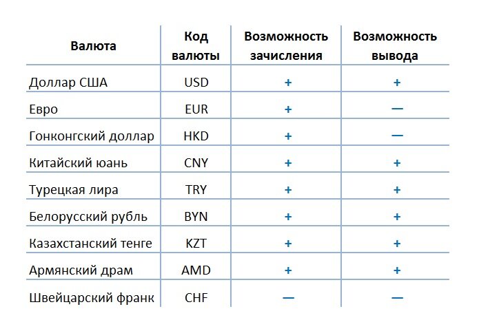 Перечень доступных валют в АЛОР БРОКЕР