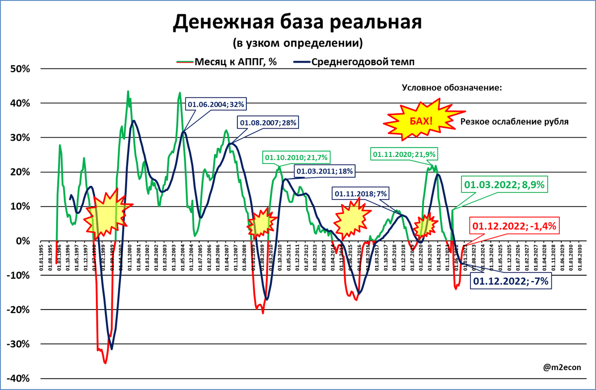 Финансовая база. Узкая денежная база. Денежная база график. Узкая и широкая денежная база. Темп роста денежной базы.