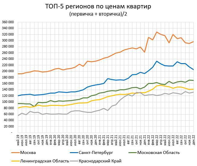 Цены квартир в Декабре. 0%