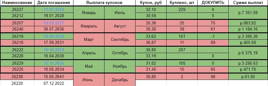 Портфель ОФЗ с ежемесячными выплатами на 11.12.2022