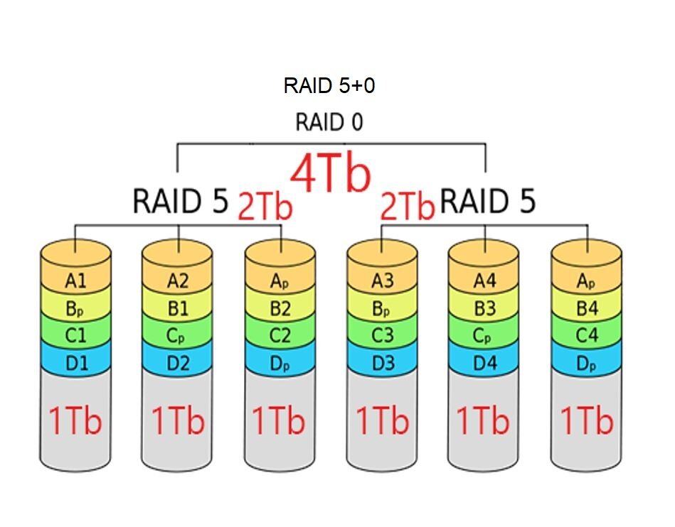 Raid 5 6 10