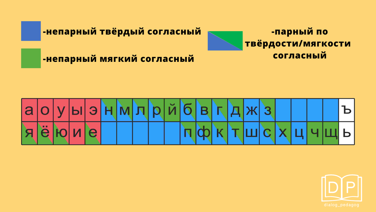 Буквы обозначающие согласные звуки 1 класс. Непарные по твердости-мягкости согласные. Ш по твердости мягкости. Согласные твердые пары. Парные непарные согласные по твердости и мягкости.