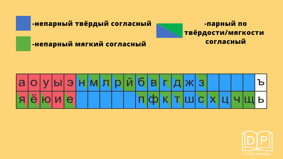 Все согласные имеют пару по твердости мягкости. Парные непарные согласные по твердости и мягкости. Непарные по твердости-мягкости согласные.