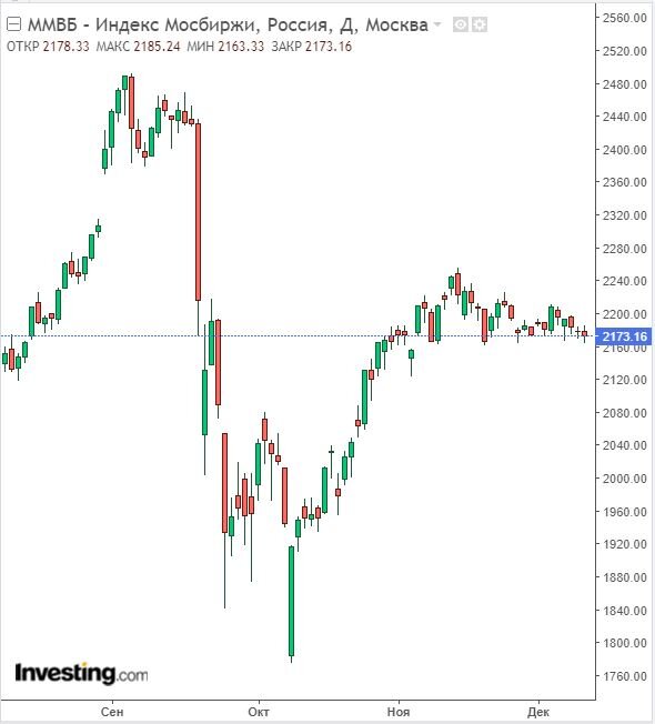 Изменение индекса ММВБ в дневном разрезе на 12.12.22. Данные взяты из открытых источников для целей иллюстрации.