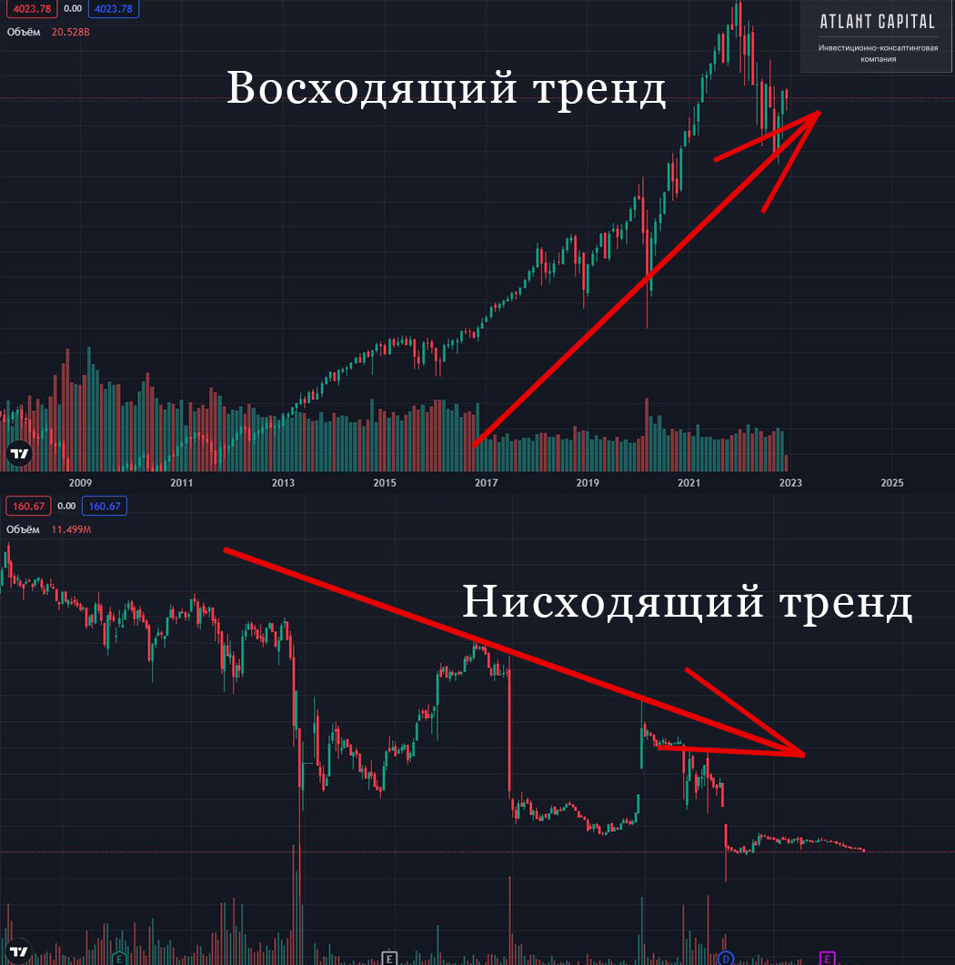 Восходящий и нисходящий тренды. Источник: tradingview.com 