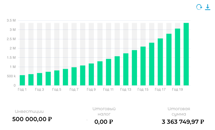 расчёт за 20 лет с выводом дивидендов