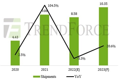 Источник: TrendForce, ноябрь 2022