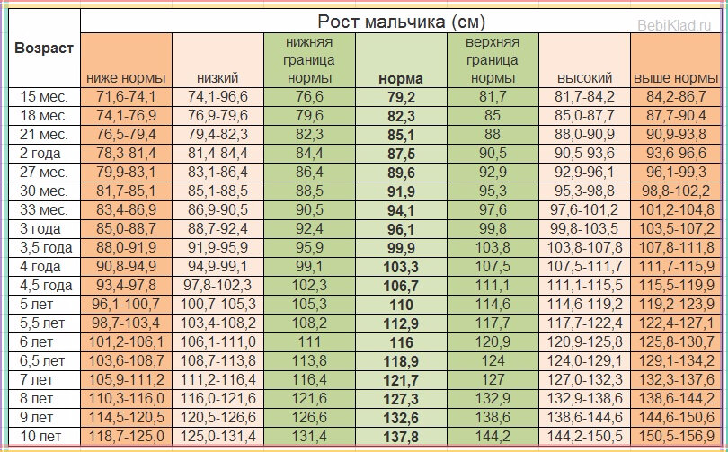 Рост ребенка в 2. Рост и вес детей по возрасту таблица для девочек до 10 лет. Нормы веса и роста у детей таблица по годам. Таблица веса и роста ребенка до 10 лет мальчик. Таблица веса и роста ребенка до 10 лет девочка.