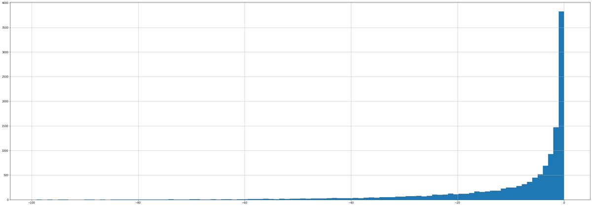 Гистограмма распределения отрицательных доходностей участников конкурса