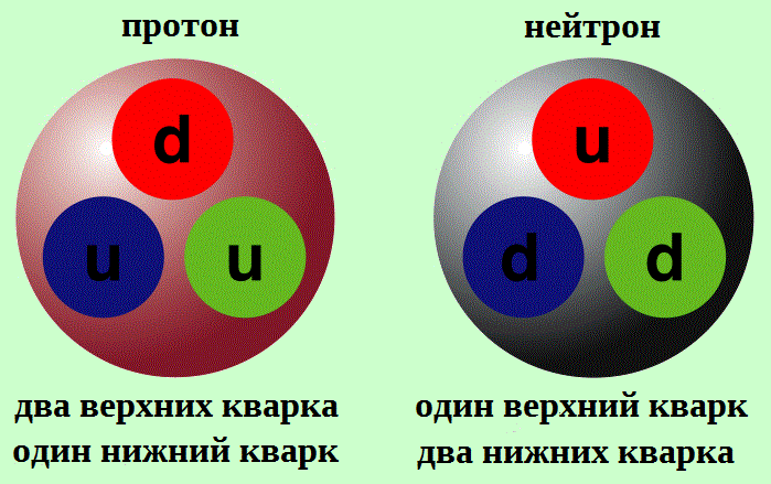 4.Что означает кварковый состав uud протона? Почему кварки вращаются и  меняют цвет? | Наука ГалиЛео | Дзен