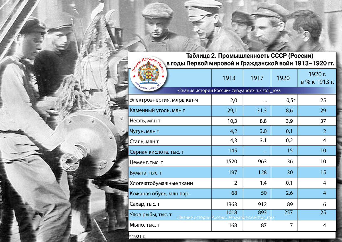 Коллаж "Таблица 1. Промышленность России в годы Первой мировой и Гражданской войн 1913–1920 гг.". Канал "Знание истории России". https://zen.yandex.ru/istor_ross
