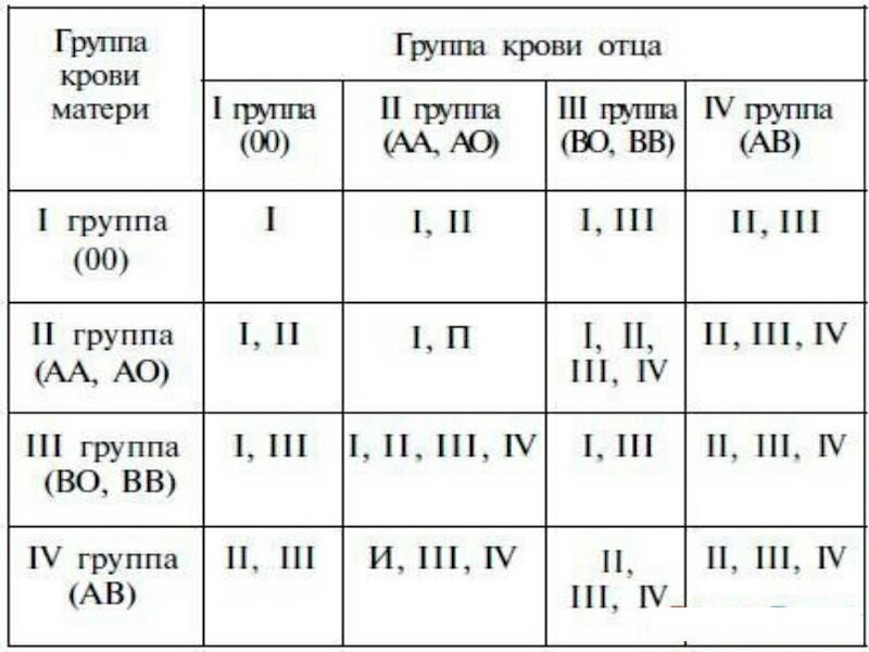 если у родителей 2 и 3 группа крови какая у ребенка